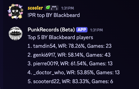 Punk Records — Top players by leader