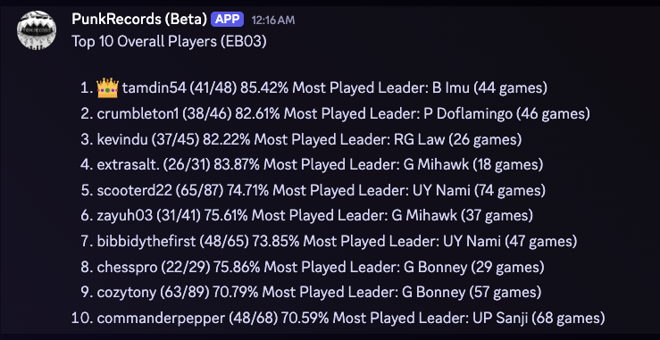 Punk Records — Top 10 leaderboard